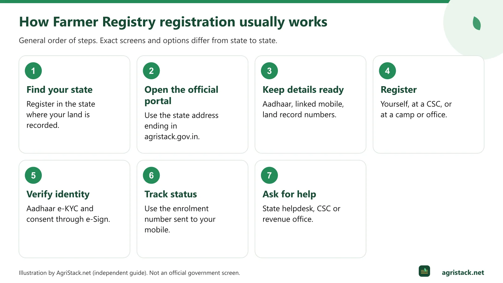 Seven-step diagram: choose your state, open the official portal, check documents, register, verify identity, track status, get help