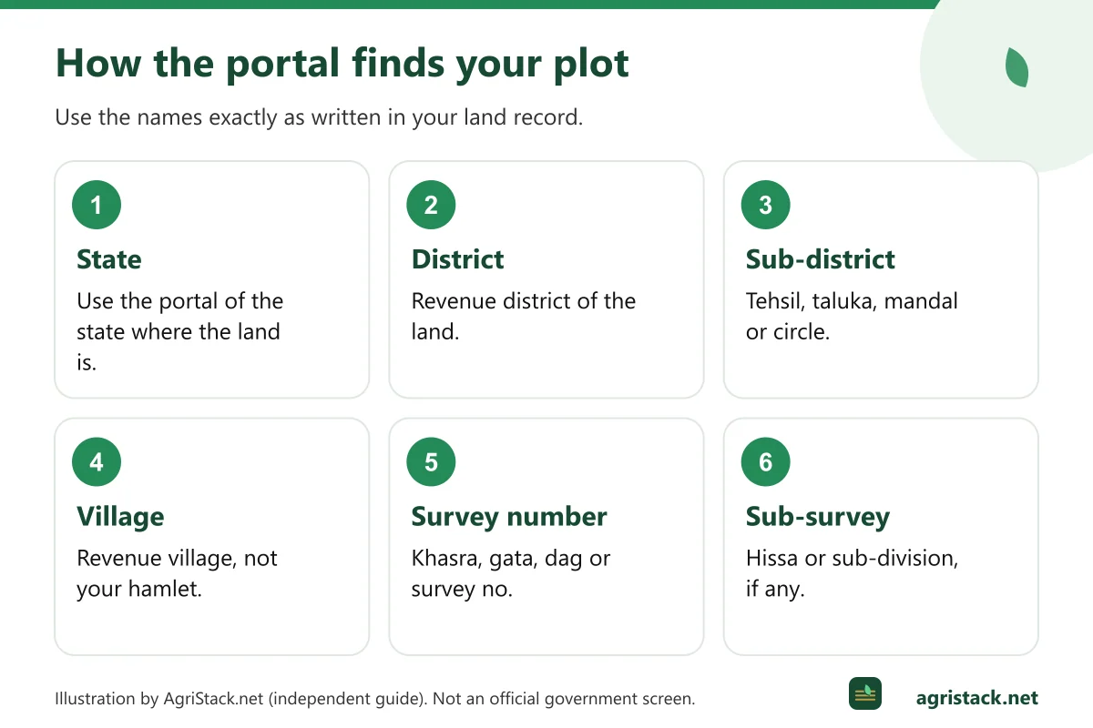 Diagram of the location chain used by the Farmer Registry: state, district, tehsil, village, survey number, sub-survey number