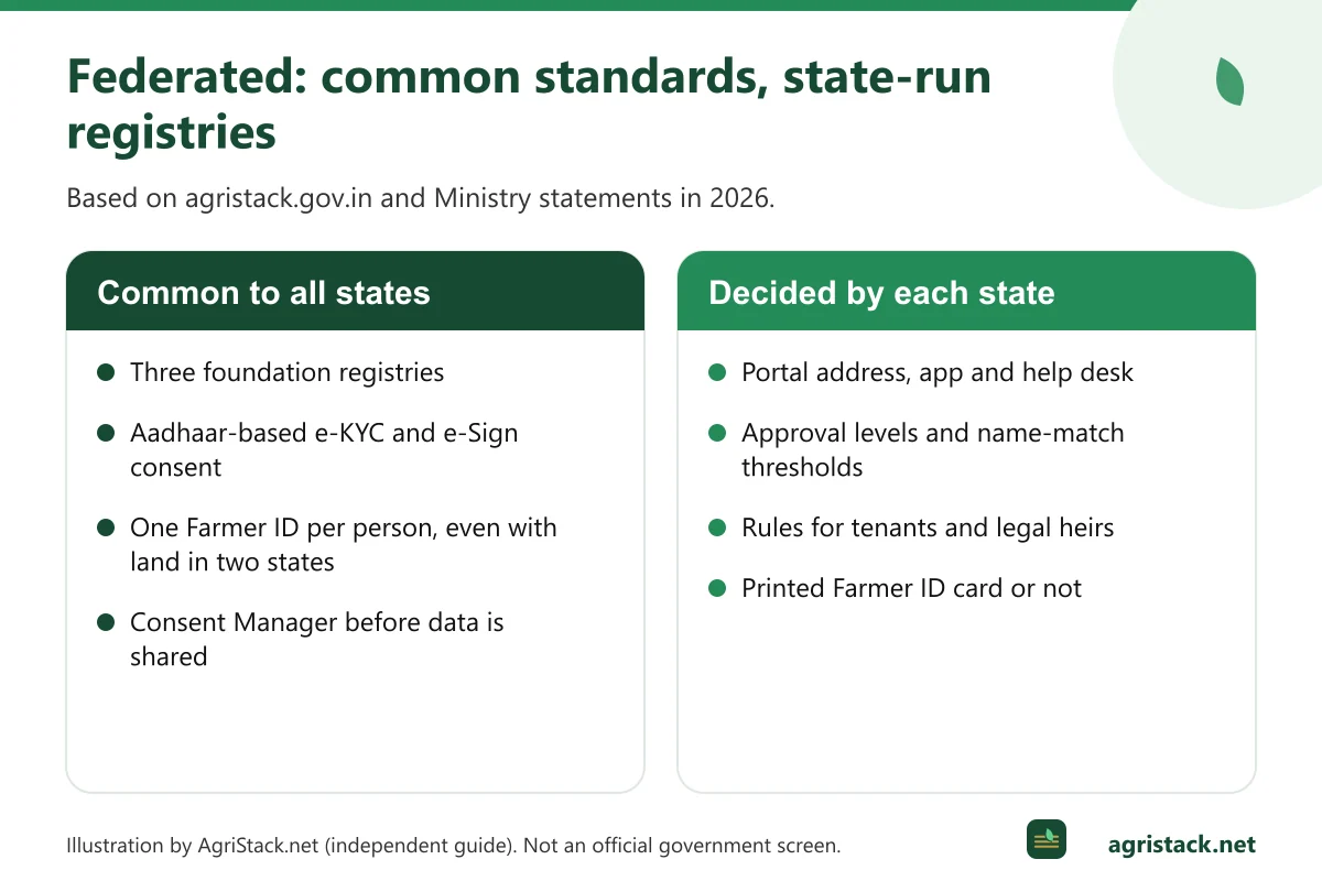 Diagram comparing what is common across all states with what each state decides for itself in the Farmer Registry