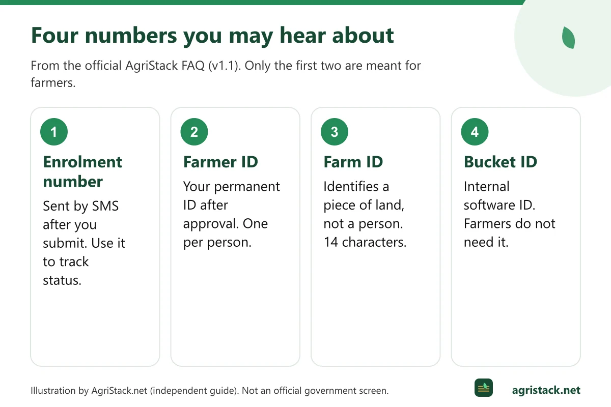 Comparison diagram of enrolment number, Farmer ID, Farm ID and bucket ID showing who uses each number