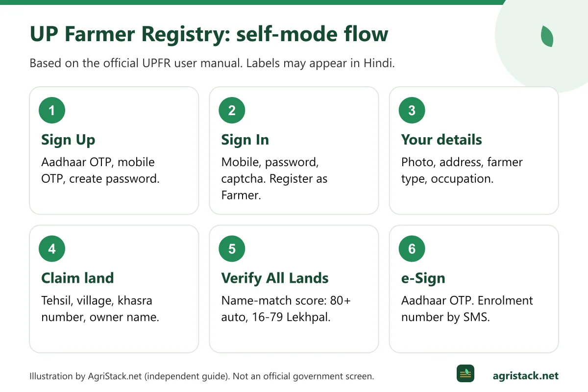 Diagram of the UP Farmer Registry self-mode flow: sign up, sign in, farmer details, land claim, verify lands, e-Sign